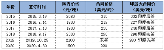 大合同終落定!鉀肥價(jià)格行情早報(bào)2020-5-6 大合同終落定!鉀肥價(jià)格行情早報(bào)2020-5-6