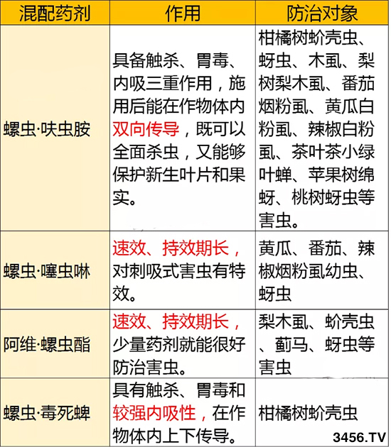 螺蟲(chóng)乙酯防治什么蟲(chóng) 作用機(jī)理 螺蟲(chóng)乙酯的使用方法 螺蟲(chóng)乙酯防治什么蟲(chóng) 作用機(jī)理 螺蟲(chóng)乙酯的使用方法