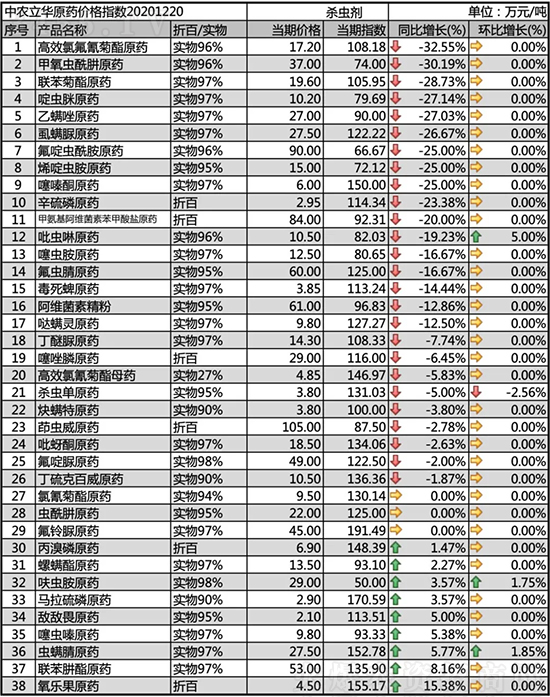 2020-12-23除草劑價(jià)格行情報(bào)價(jià)一覽 2020-12-23除草劑價(jià)格行情報(bào)價(jià)一覽