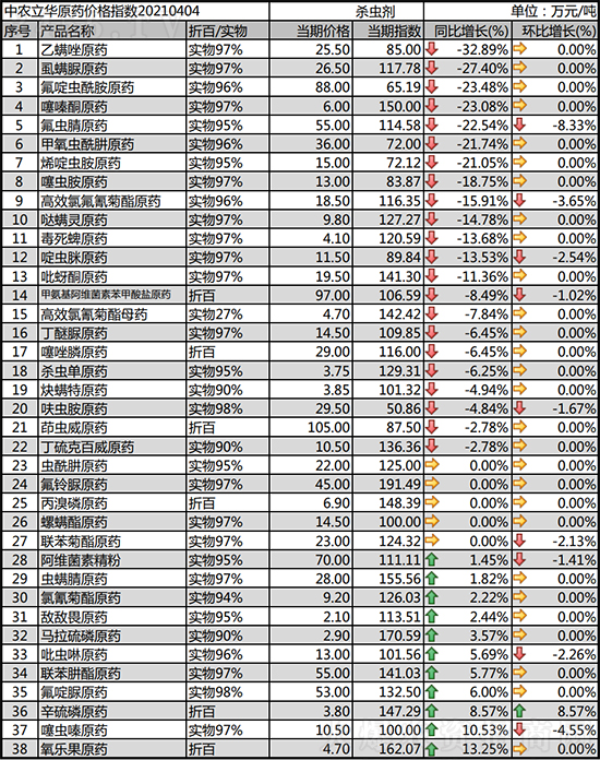 今日殺蟲劑價格報(bào)價及行情一覽2021-4-10 今日殺蟲劑價格報(bào)價及行情一覽2021-4-10